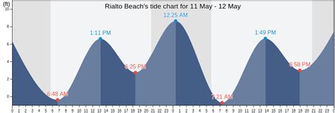 Tide Chart For Rialto Beach