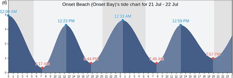 Tide Chart Onset Ma chartdevelopment