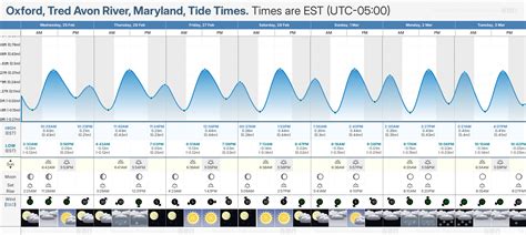 Tide Chart Oxford Md