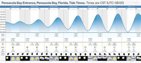 Tide Chart Pensacola Bay