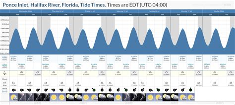 Tide Chart Ponce Inlet Florida A Visual Reference of Charts Chart Master