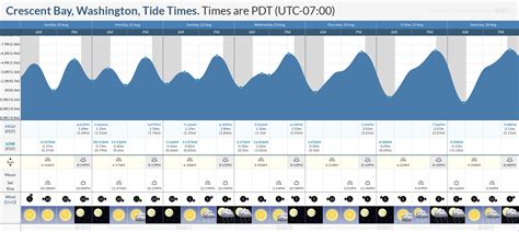Tide Chart Washington Coast