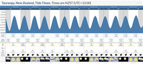 Tide Times and Tide Chart for Arroyo