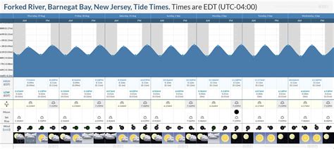 Tide Times and Tide Chart for Forked River