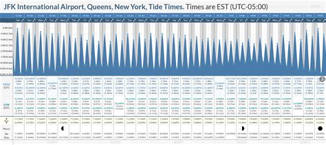 Tide Times and Tide Chart for JFK International Airport, …