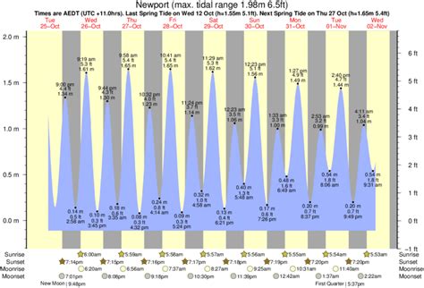 Tide Times and Tide Chart for Newport Beach