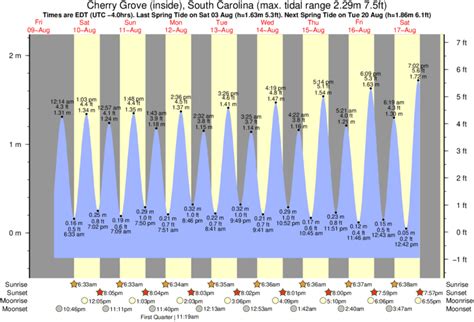 Tide Times and Tide Chart for Ocean Grove