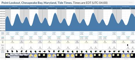 Tide Times and Tide Chart for Point Lookout