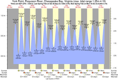 Tide Times and Tide Chart for Poquoson