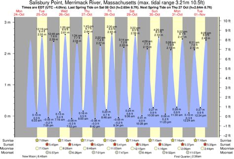 Tide Times and Tide Chart for Salisbury - tide-forecast.com