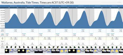 Tide Times and Tide Chart for Wallaroo