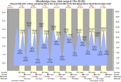 Tide Times and Tide Chart for Woodbridge - tide-forecast.com