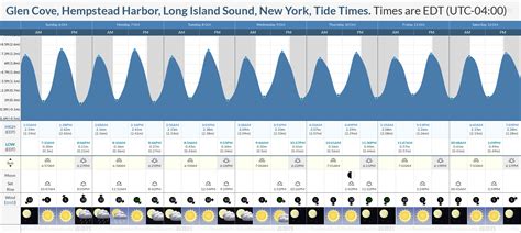 Tide Times for Glen Cove, Hempstead Harbor, Long