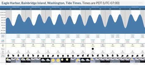 Bainbridge Point Bainbridge Island tides this week; Bainbridge Point Bainbridge Island tide charts and tide times for this week. Saturday 15 October 2022, 3:27PM AKDT (GMT -0800) .... 