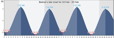 Tide chart belmar new jersey. Tide tables and solunar charts for Shark River Island (Fixed Rr. Bridge): high tides and low tides, surf reports, sun and moon rising and setting times, lunar phase, fish activity and weather conditions in Shark River Island (Fixed Rr. 