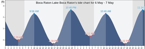 Tide chart boca raton. Sep 18, 2023 · Monday 18 September 2023, 1:49AM EDT (GMT -0400).The tide is currently falling in Boca Raton. As you can see on the tide chart, the highest tide of 2.62ft was at 12:07am and the lowest tide of 0.33ft will be at 6:32am. 