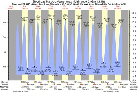 HIGH TIDES AND LOW TIDES EAST BOOTHBAY. NEXT 7 DAYS. 11 APR. Tuesday Tides in East Boothbay. TIDAL COEFFICIENT. 55 - 49. Tides. Height. Coeff.. 