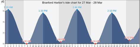 Tide chart branford. 7 day Long Island Sound tide chart *These tide schedules are estimates based on the most relevant accurate location (Lighthouse Point, New Haven Harbor, Connecticut), this is not necessarily the closest tide station and may differ significantly depending on distance. ... Branford Harbor (13.3km/8.3mi) New Haven Harbor … 