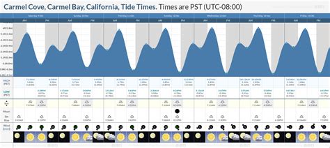 Tuesday 20 June 2023, 2:04AM PDT (GMT -0700).The tide is currently falling in Carmel Valley Village. As you can see on the tide chart, the highest tide of 3.94ft will be at 2:21pm and the lowest tide of -0.98ft will be at 7:01am.. 