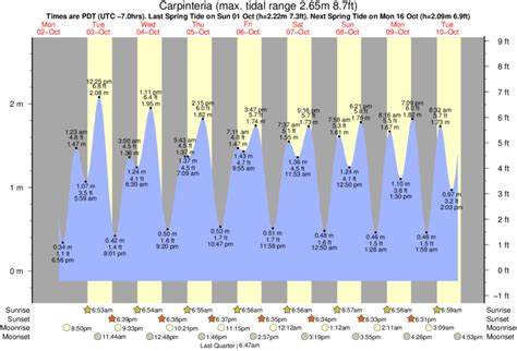 Carpinteria, CA Tide Chart. NOAA Station:Rincon I