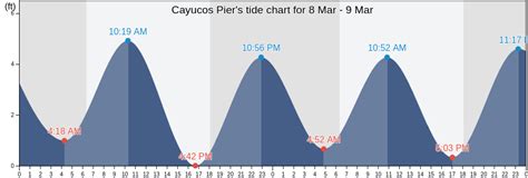 Tide chart cayucos. Next LOW TIDE in Saint Augustine is at 10:30PM. which is in 9hr 25min 53s from now. The tide is rising. Local time: 1:04:06 PM. Tide chart for Saint Augustine Showing low and high tide times for the next 30 days at Saint Augustine. Tide Times are EDT (UTC -4.0hrs). View Saint Augustine 7 Day Tide Chart Image. 
