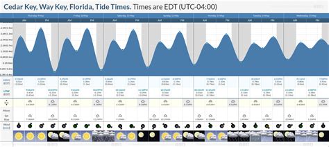 Cedar Key, united-states Tide Chart & Calendar. All locations Canada Vancouver Mexico U.S. California Florida. Home; United-states; Cedar Key, Gulf Of Mexico, Florida; Cedar Key tide calendar. April 2025 Cedar Key Tides. Day High Low High Low High Phase Sunrise Sunset Moonrise Moonset; Tue 01: 5:04 AM EDT 3.29 ft: