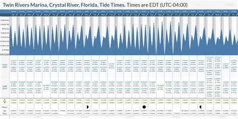 Tide chart crystal river. The tide conditions at Twin Rivers Marina, Crystal River can diverge from the tide conditions at Twin Rivers Marina, Crystal River. The tide calendar is available worldwide. Predictions are available with water levels, low tide and high tide for up to … 