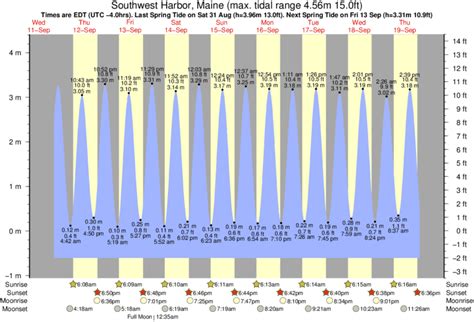 Maine ( US) time change . 59 days (UTC -5) Weekly forecast . Tides Fishing Sunrise and sunset Moonrise and moonset UV exposure level Weather ... Tides in Ellsworth..