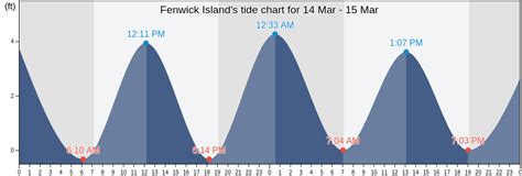 Tide chart fenwick island delaware. Tide table for Fenwick Island Lighthouse this week; Day 1st Tide 2nd Tide 3rd Tide 4th Tide Sunrise/Set; Mon 27: 1:21am -0.33 ft: 7:31am 4.59 ft: 2:12pm -0.33 ft: … 