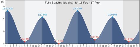 The following graph shows the progression of the tidal coefficient in the month of February of 2024.These values give us a rough idea of the tidal amplitude in Folly Island (outer Coast), forecast in February. Large coefficients indicate important high and low tides; major currents and movements usually take place on the sea bed.