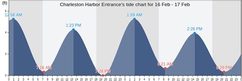 The average high tide in Charleston is about 5.5 feet, whereas during a King Tide event the high tide may reach 7 feet or higher ( MLLW ). NOAA’s National Weather Service (NWS) …