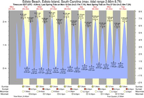 Home > South Carolina > Edisto SC Tides. Select a calendar day below to view it's large tide chart. << < August 2023 > >> 815 Edisto SC Tide Chart Calendar for August 2023 Sun Mon Tue Wed Thu Fri Sat : Tables. Print. Map. Edisto SC Tide Tables. go here for a column-row table for copy Aug 1st (Tue) the sunrise is 6:35am-8 .... 