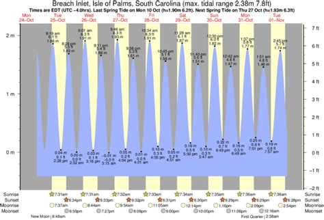 Average water temperature in Isle of Palms in May is 73.2°F and therefore suitable for comfortable swimming. The warmest sea in Isle of Palms in May is 80.4°F, and the coldest is 66.9°F. To find out the sea temperature today and in the coming days, go to Current sea temperature in Isle of Palms.. 