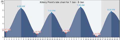 Water temperature in Kittery today is 59.9°F. Based on our historical data over a period of ten years, the warmest water in this day in Kittery was recorded in 2011 and was 61°F, and the coldest was recorded in 2015 at 56.5°F. Sea water temperature in Kittery is expected to drop to 56.8°F in the next 10 days..