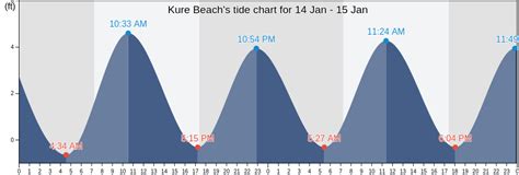 The tide timetable below is calculated from Wilmington Beach, North Carolina but is also suitable for estimating tide times in the following locations: Kure Beach (0km/0mi) Carolina Beach (3.3km/2.1mi) Sea Breeze (5.3km/3.3mi) Southport (12.1km/7.5mi) Bald Head Island (14.2km/8.9mi). 