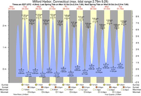 Oct 10, 2023 · The predicted tides today for Milford (CT) are: first high tide at 9:05am , first low tide at 2:55am ; second high tide at 9:24pm , second low tide at 3:13pm 7 day Milford tide chart . 