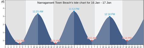 Tide chart for narragansett rhode island. 