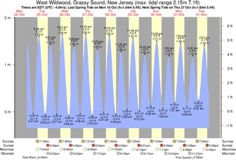 This is the wind, wave and weather forecast for North Wildwood/Cape