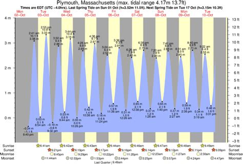Plymouth, MA Tide Chart NOAA Station:Plymouth (8446493) September highest tide is on Thursday the 31st at a height of 11.970 ft. September lowest tide is on Saturday the 30th at a height of -1.196 ft.. 