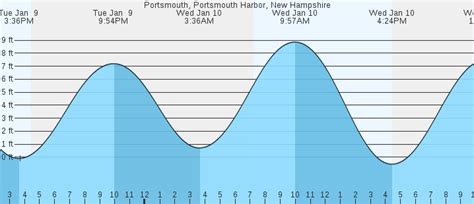 Portsmouth weekly tide chart key: The tide chart above shows the times and heights of high tide and low tide for Portsmouth, for the next seven days. The red line highlights the current time and estimated height. The tidal range at Portsmouth for the next seven days is approximately 8.56 ft with a minimum tide of 0 ft and maximum tide of 8.56 ft.. 