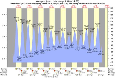 NOAA Tide Predictions /. 9441102 Westport, WA. Favorite Stations. Station Info. Tides/Water Levels. You have been redirected from the legacy NOAA Tide Predictions product. Back to Station Listing | Help. Printer View Click Here for Annual Published Tide Tables..