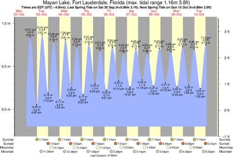 Tide chart fort lauderdale. 7 day Lauderdale-by-the-Sea tide chart *These tide schedules are estimates based on the most relevant accurate location (Lauderdale-by-the-Sea, Anglin Fishing … 