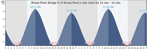 Tide chart fripp island. Fripp Inlet, Hunting Island Bridge, St. Helena Sound, South Carolina 32.3400° N, 80.4650° W 2023-10-10 5:46 PM EDT 6.28 feet High Tide 