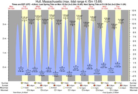 Jun 16, 2023 · See the 7 day tide time predictions and weather summary for Hull in Massachusetts, United States. Find the current tide height and the next high or low tide prediction. . 