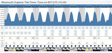Detailed forecast tide charts and tables with past and future low and