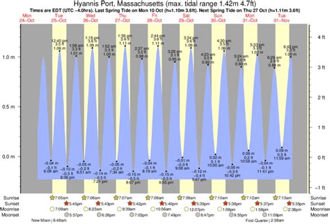 Today's tide times for Saint Augustine, City Dock, Florida. The predicted tide times today on Tuesday 10 October 2023 for Saint Augustine are: first low tide at 00:08am, first high tide at 6:01am, second low tide at …. 