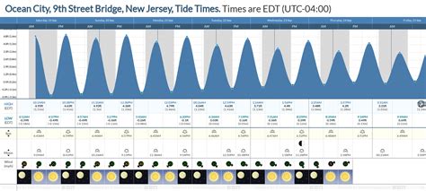Friday 13 October 2023, 5:32AM EDT (GMT -0400).The tide is currently rising in Atlantic City. As you can see on the tide chart, the highest tide of 4.59ft will be at 7:18am and the lowest tide of 0.33ft was at 1:08am.. 