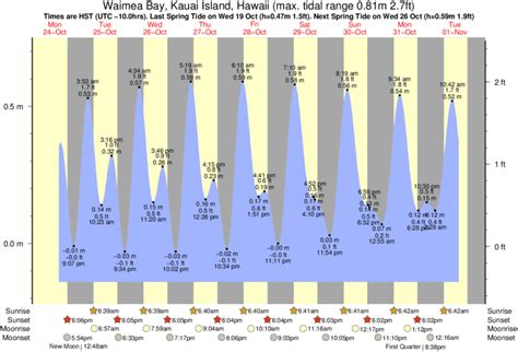 Kauai County tide charts; Kekaha tide chart;