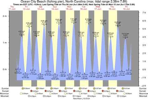 New Hanover County. Kure Beach. 1-Day 3-Day 5-Day. Swell Height. Wind Speed. Wed 27 Sep Thu 28 Sep Fri 29 Sep Sat 30 Sep Sun 1 Oct Mon 2 Oct Tue 3 Oct. 36mph 24mph 12mph. 15ft 10ft 5ft. Graph Plots Open in Graphs.. 
