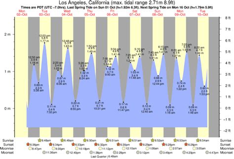 1 day ago · As you can see on the tide chart, the highest tide of 4.92ft will be at 1:52pm and the lowest tide of 0.66ft will be at 10:31pm. Click here to see Los Angeles (outer Harbor) tide chart for the week. Next high tide is at 1:52pm Next low tide is at 10:31pm Tide times for Los Angeles (outer Harbor) . 